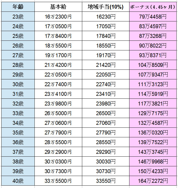 公務員 年収 地方