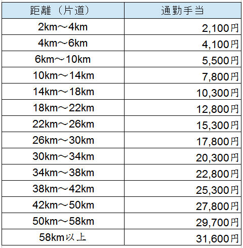 公務員の通勤手当(交通費)はいくら？車の場合は？などの疑問に現役 